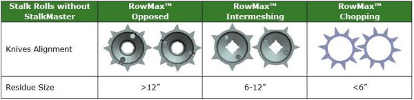 Make It Better | John Deere Cornhead RowMax Chopping Stalk Rolls 